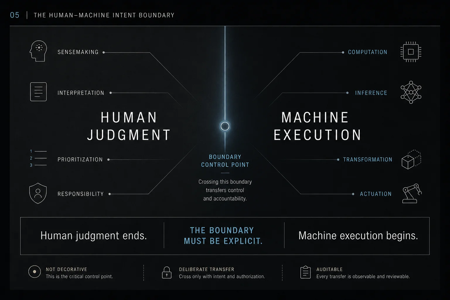 Boundary diagram showing human judgment on one side and machine execution on the other.
